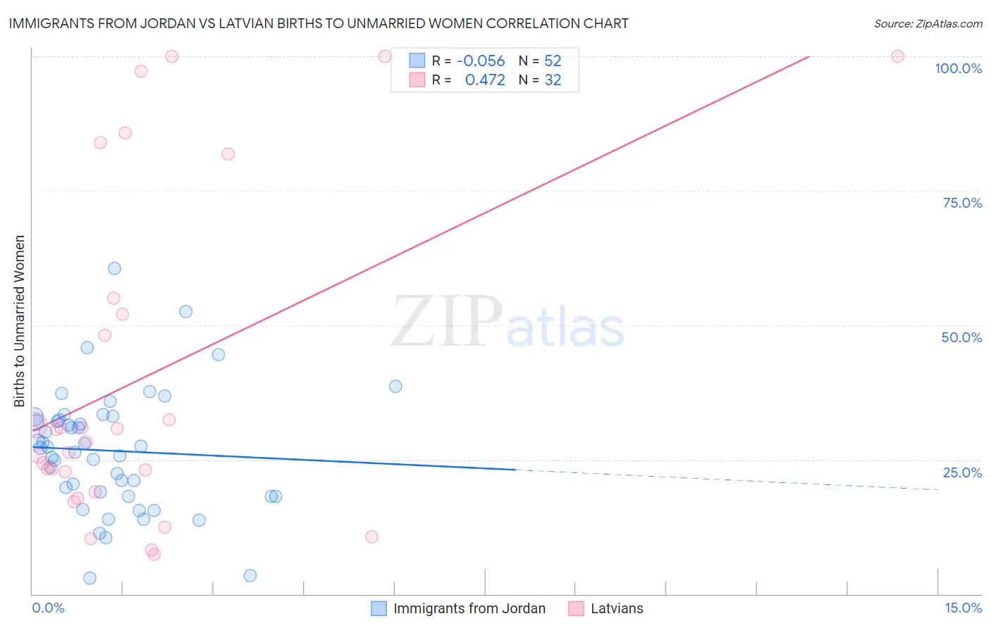 Immigrants from Jordan vs Latvian Births to Unmarried Women