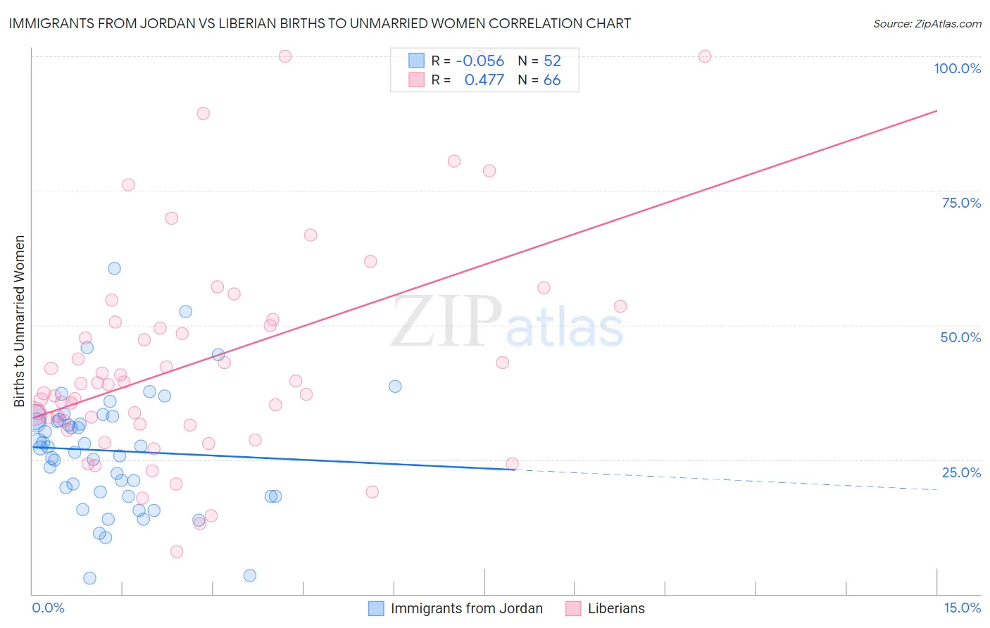 Immigrants from Jordan vs Liberian Births to Unmarried Women
