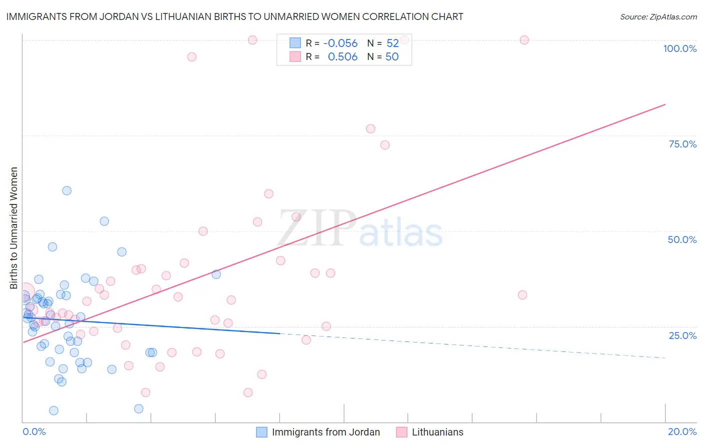 Immigrants from Jordan vs Lithuanian Births to Unmarried Women