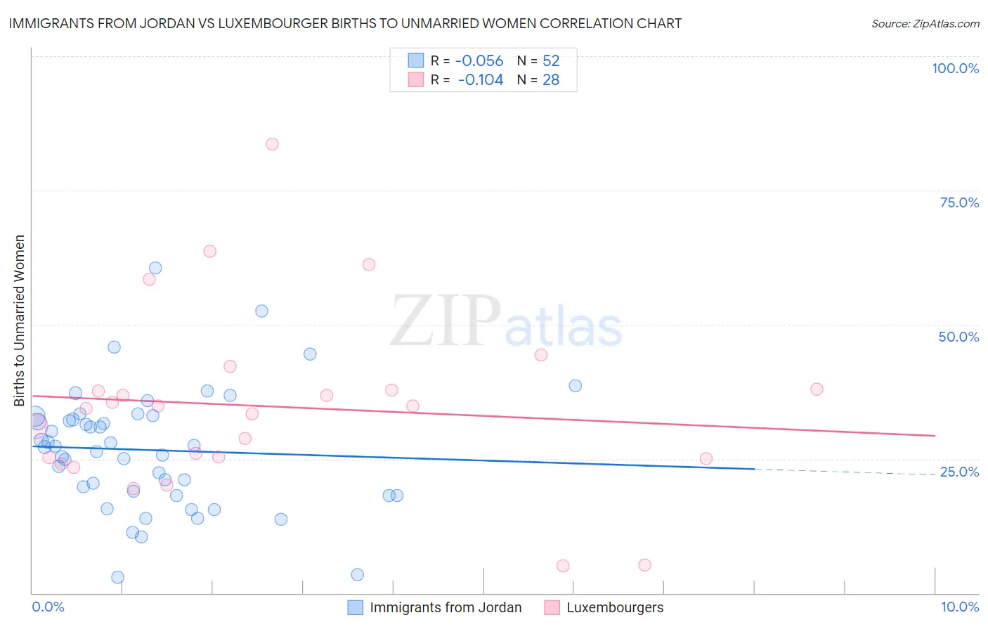 Immigrants from Jordan vs Luxembourger Births to Unmarried Women