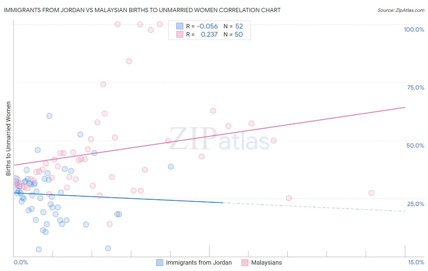 Immigrants from Jordan vs Malaysian Births to Unmarried Women