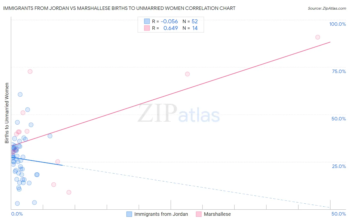Immigrants from Jordan vs Marshallese Births to Unmarried Women
