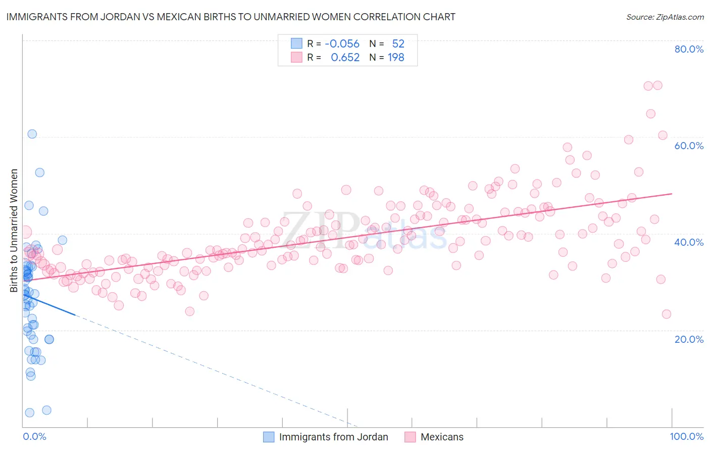 Immigrants from Jordan vs Mexican Births to Unmarried Women