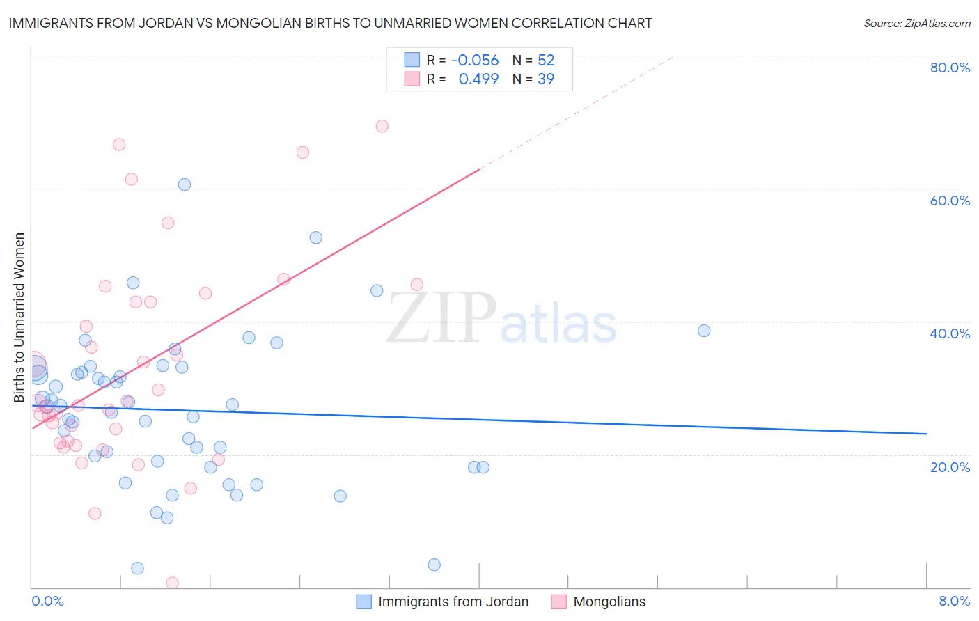 Immigrants from Jordan vs Mongolian Births to Unmarried Women