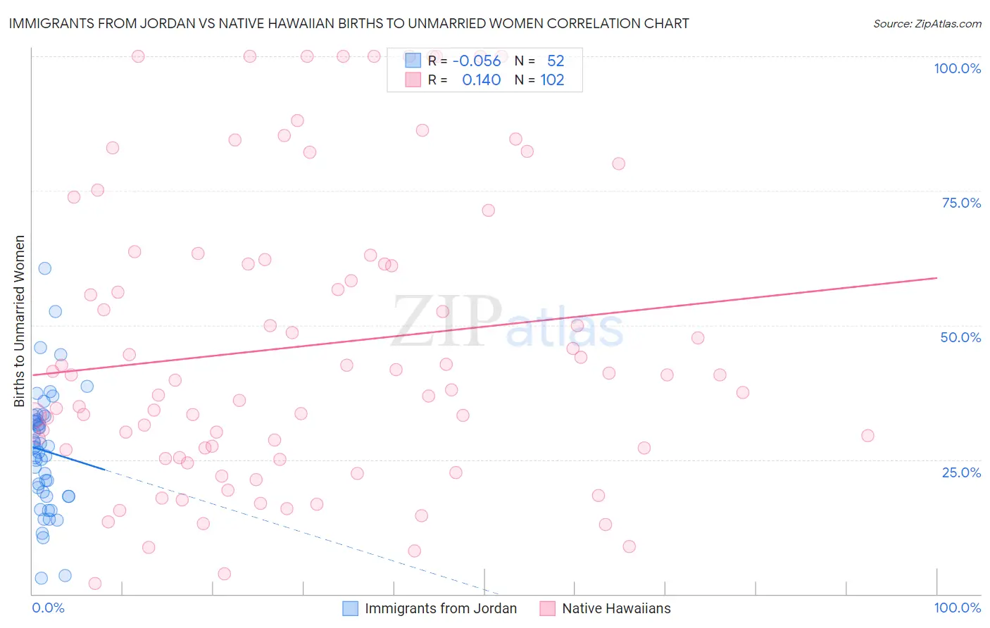 Immigrants from Jordan vs Native Hawaiian Births to Unmarried Women