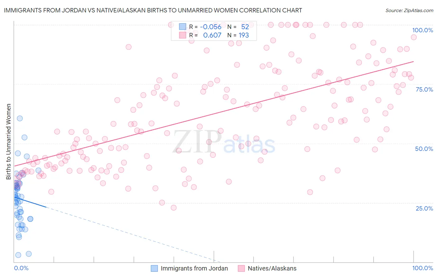 Immigrants from Jordan vs Native/Alaskan Births to Unmarried Women