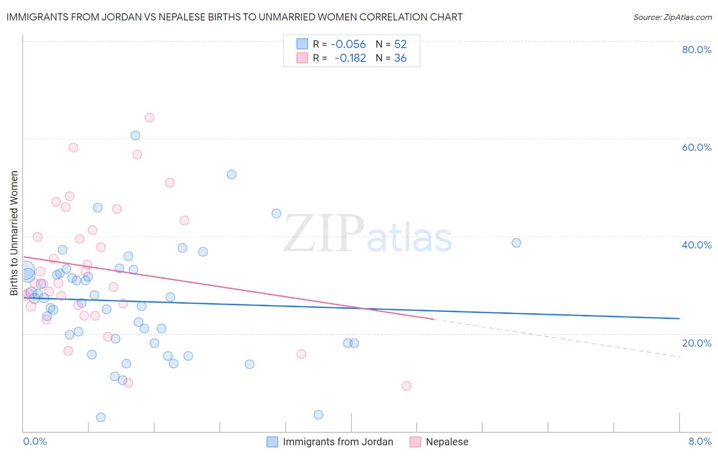 Immigrants from Jordan vs Nepalese Births to Unmarried Women