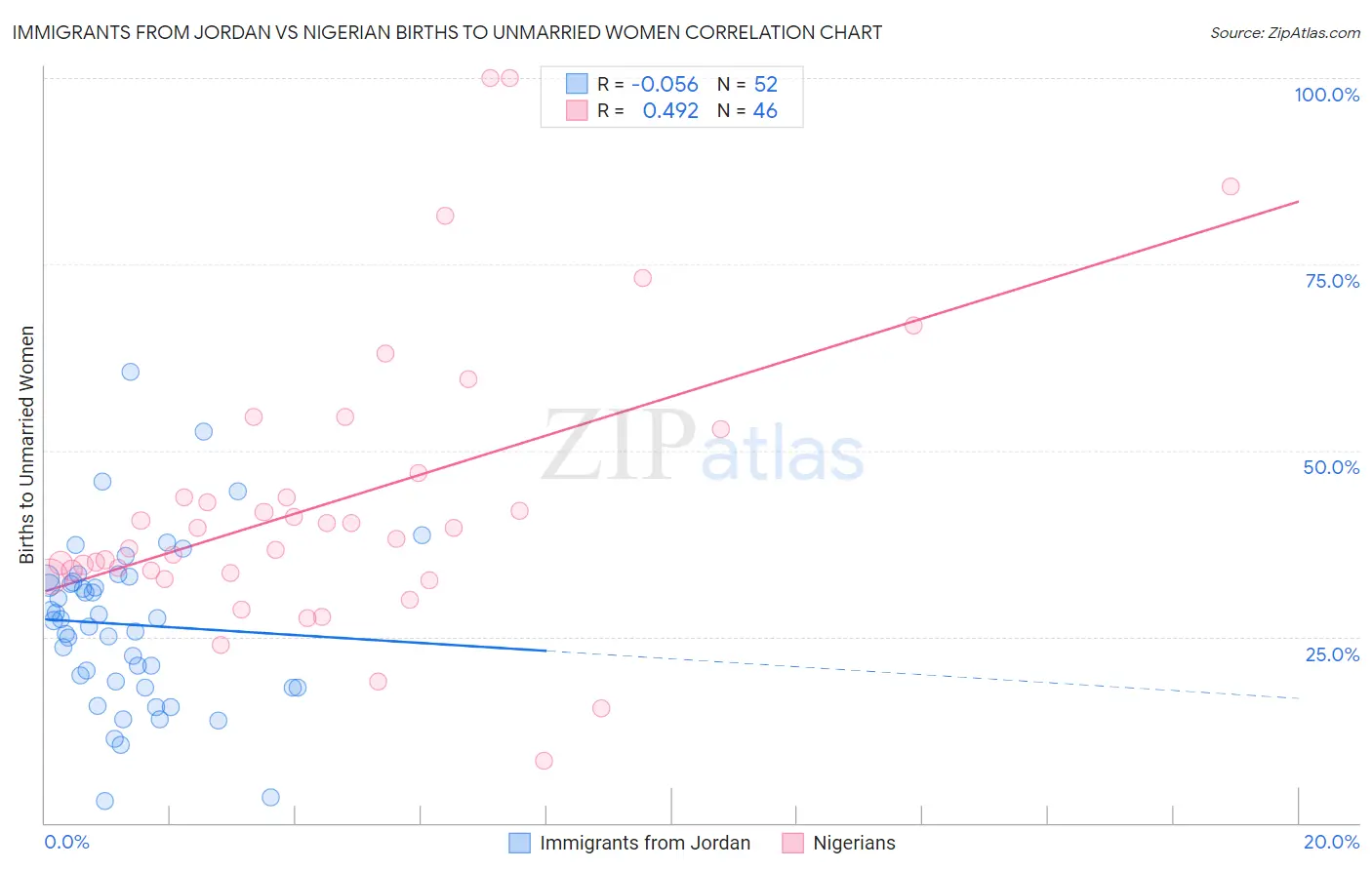 Immigrants from Jordan vs Nigerian Births to Unmarried Women