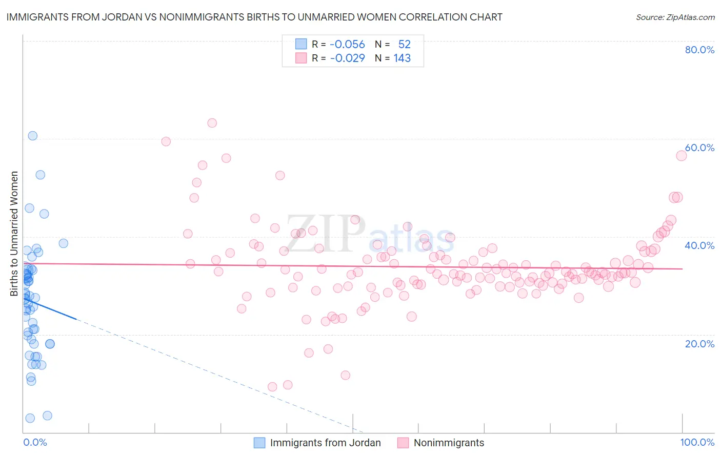 Immigrants from Jordan vs Nonimmigrants Births to Unmarried Women