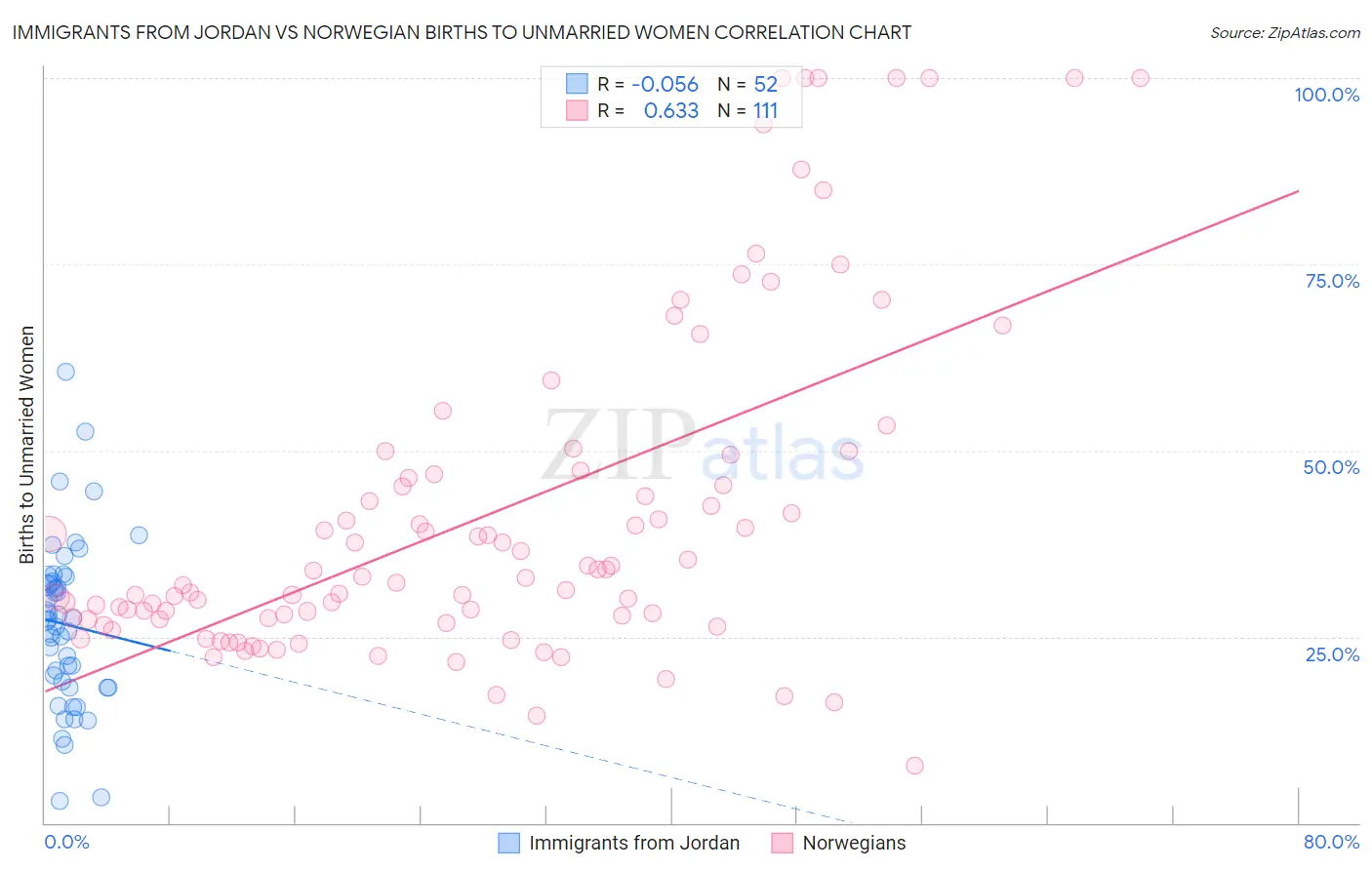 Immigrants from Jordan vs Norwegian Births to Unmarried Women