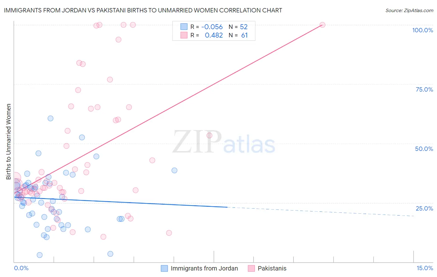 Immigrants from Jordan vs Pakistani Births to Unmarried Women