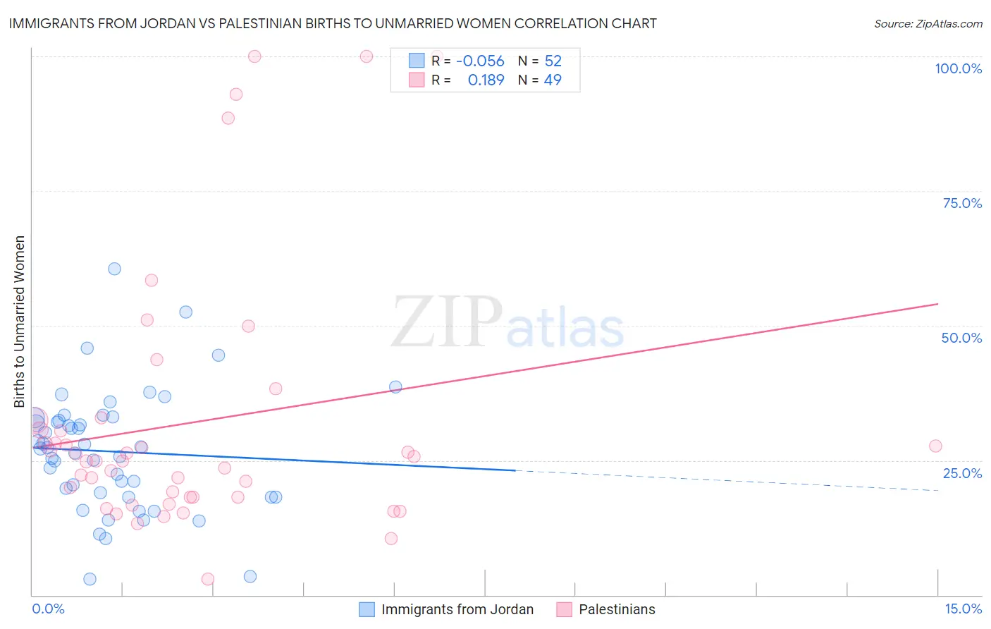 Immigrants from Jordan vs Palestinian Births to Unmarried Women