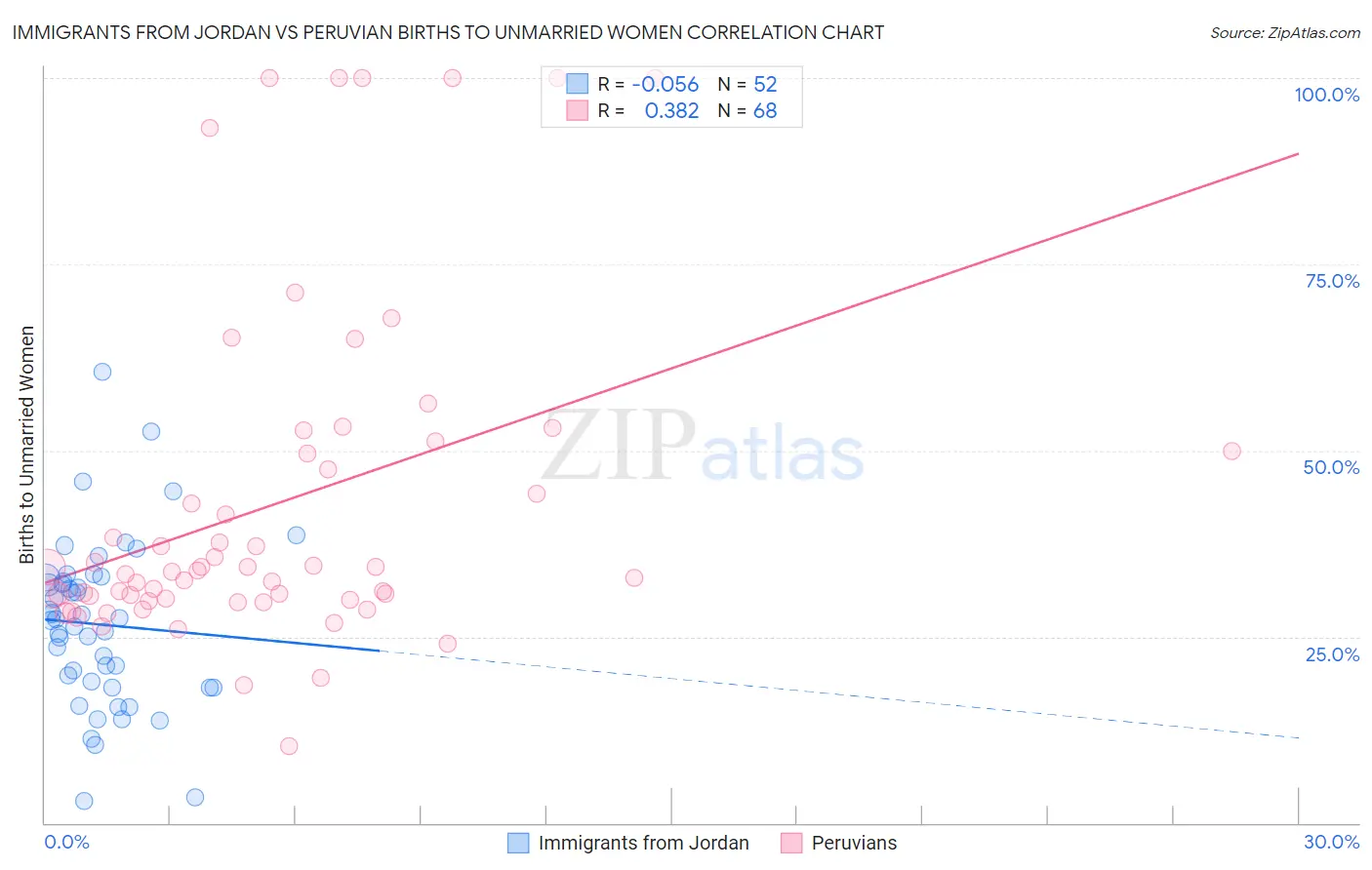 Immigrants from Jordan vs Peruvian Births to Unmarried Women