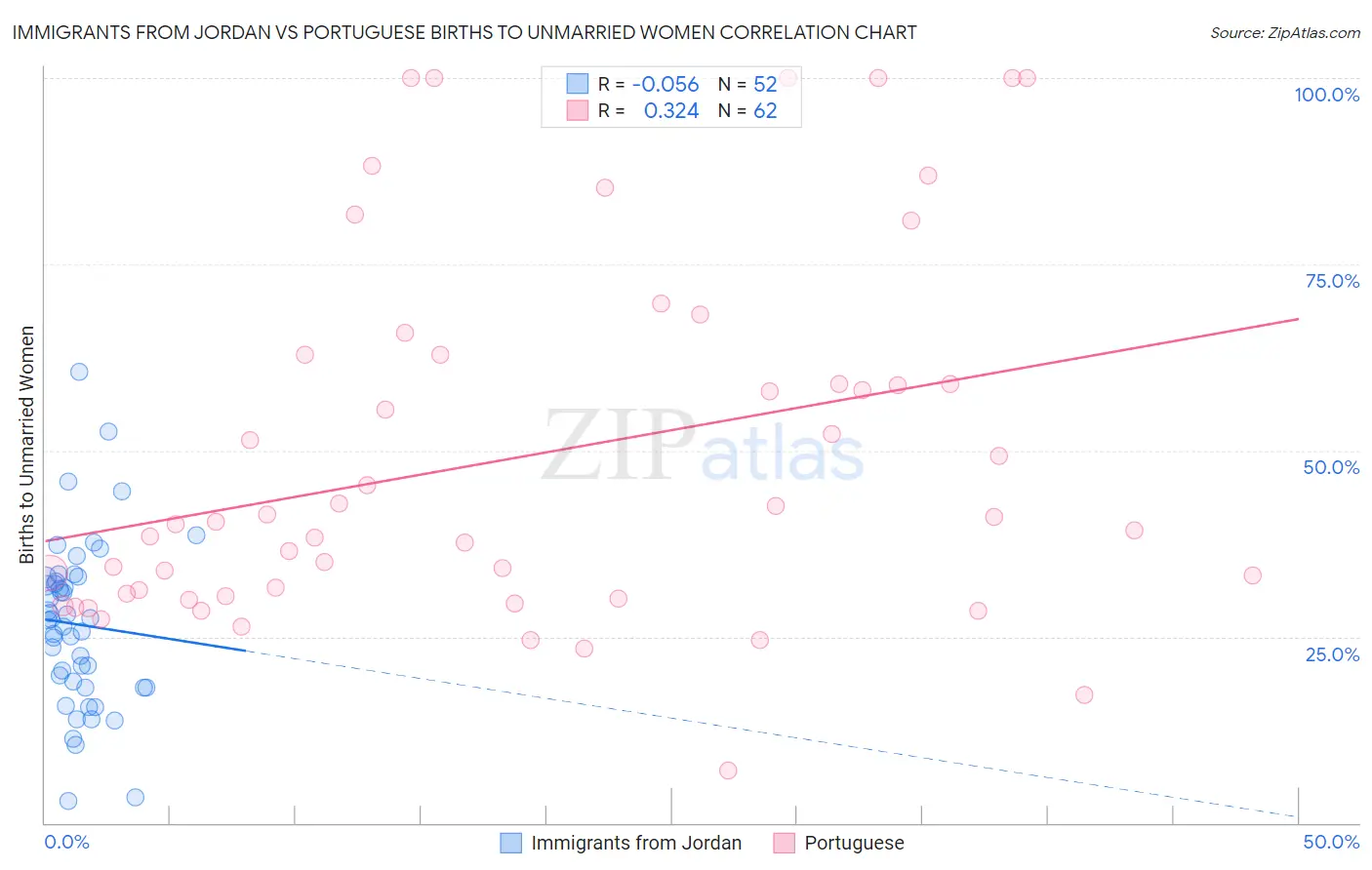 Immigrants from Jordan vs Portuguese Births to Unmarried Women