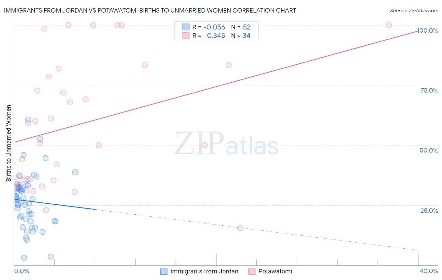 Immigrants from Jordan vs Potawatomi Births to Unmarried Women