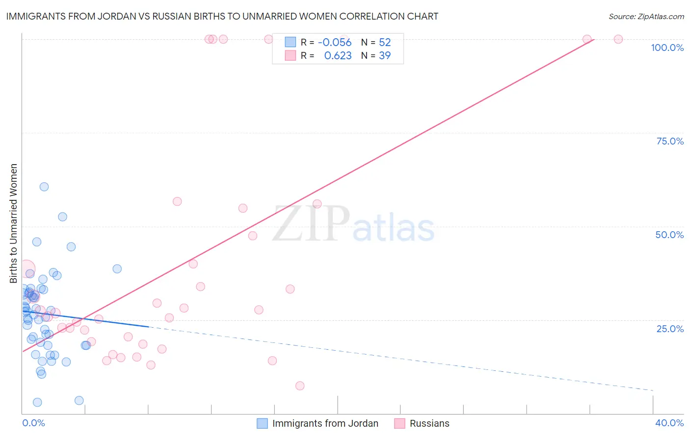 Immigrants from Jordan vs Russian Births to Unmarried Women