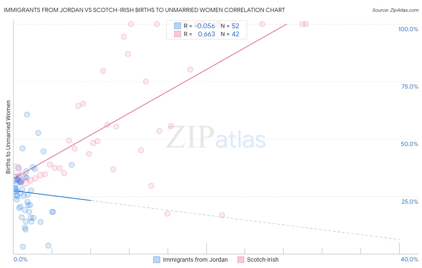 Immigrants from Jordan vs Scotch-Irish Births to Unmarried Women