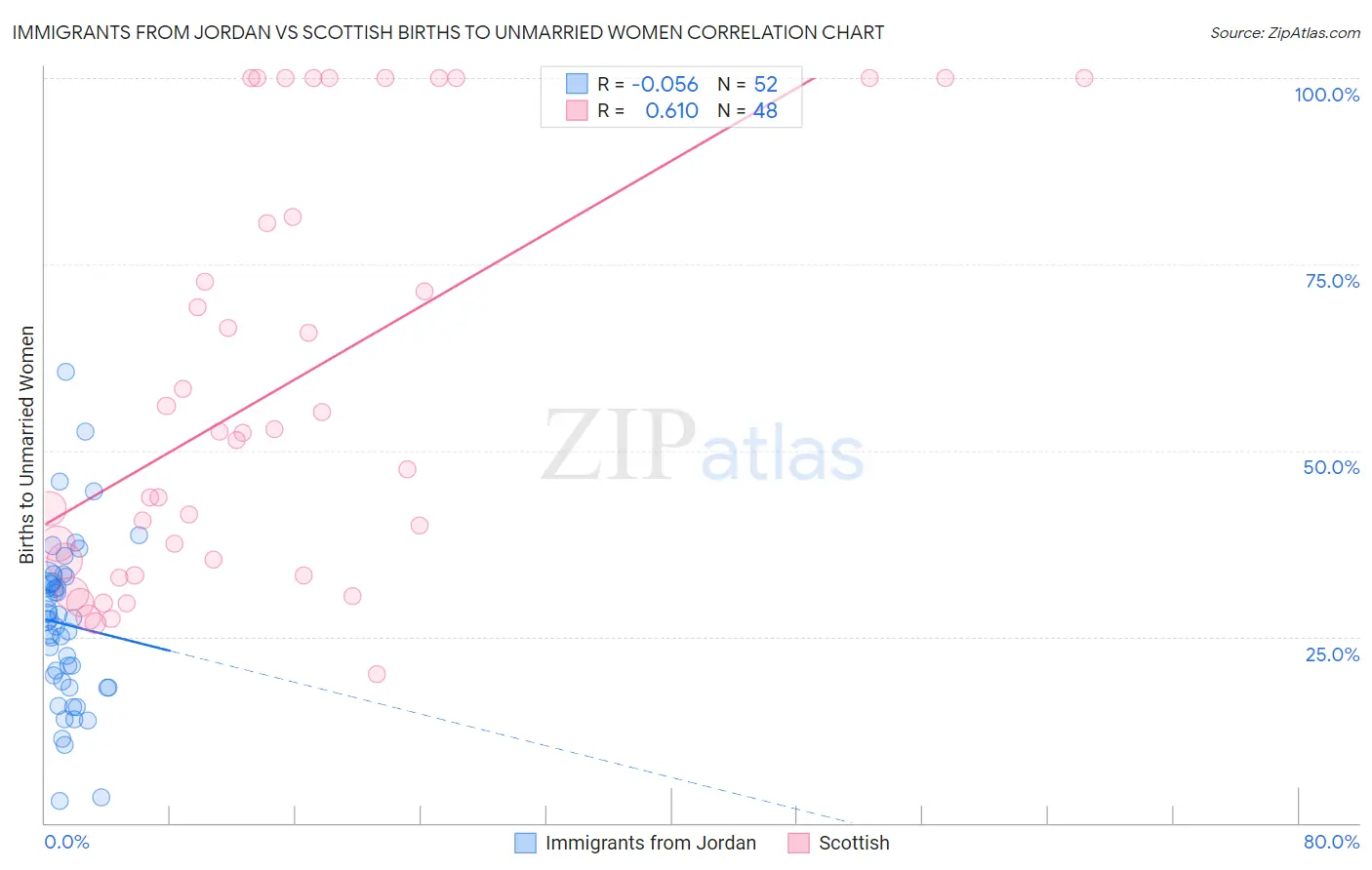 Immigrants from Jordan vs Scottish Births to Unmarried Women