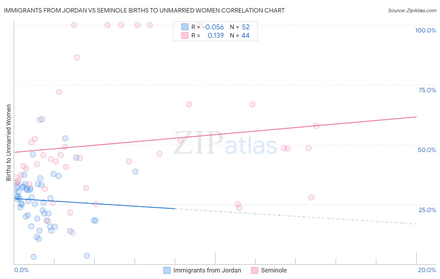 Immigrants from Jordan vs Seminole Births to Unmarried Women