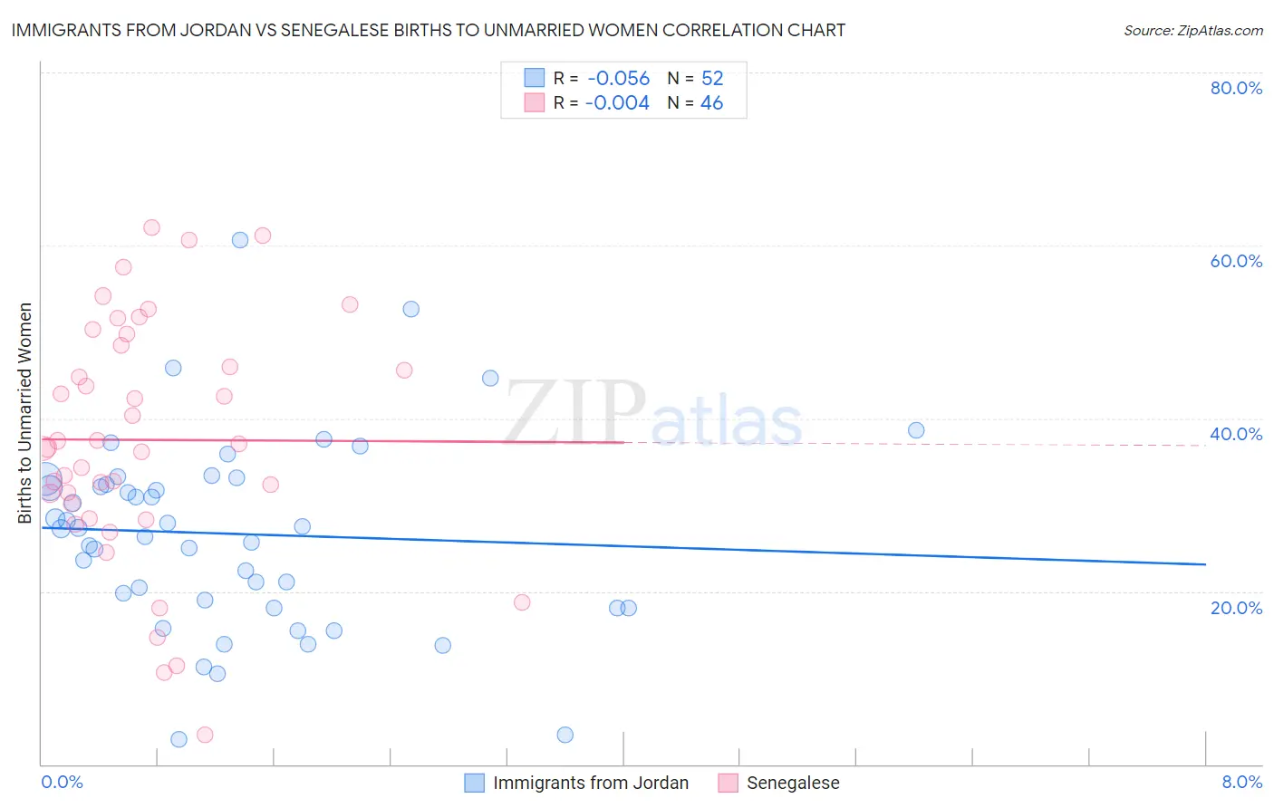 Immigrants from Jordan vs Senegalese Births to Unmarried Women