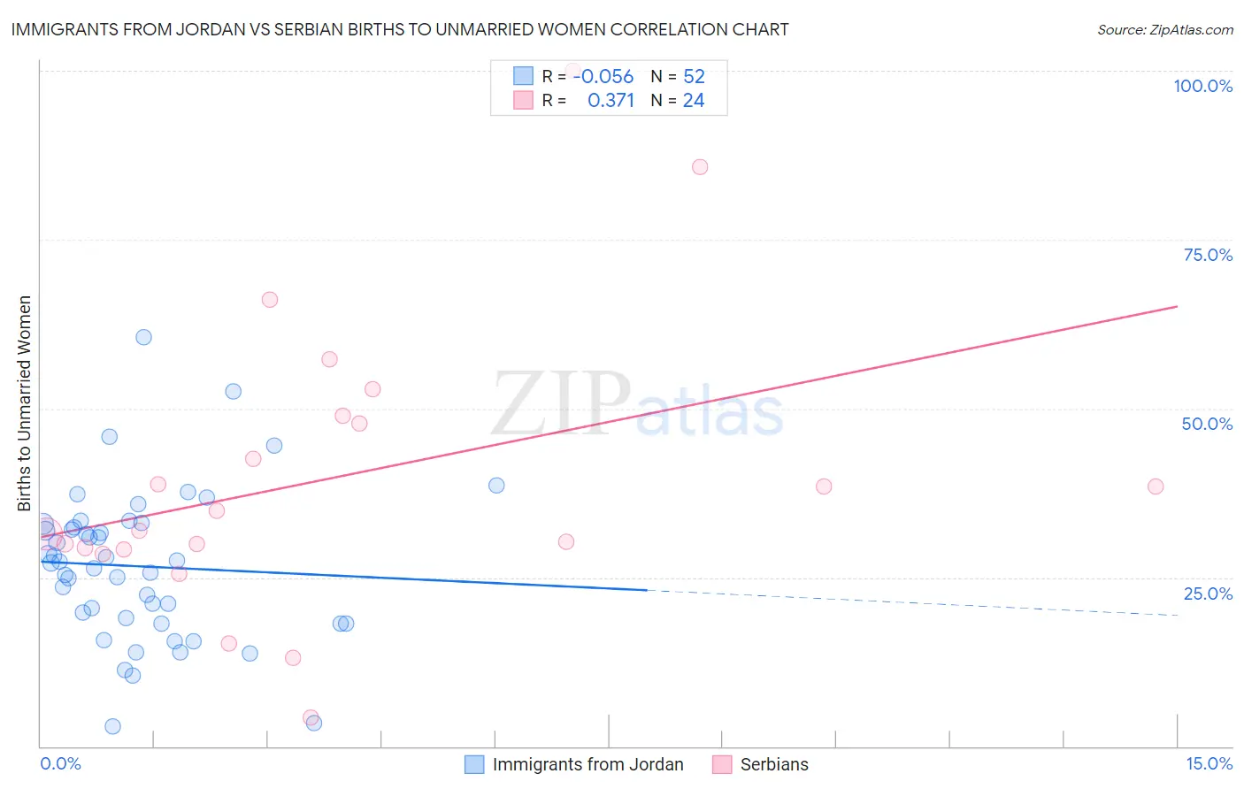 Immigrants from Jordan vs Serbian Births to Unmarried Women