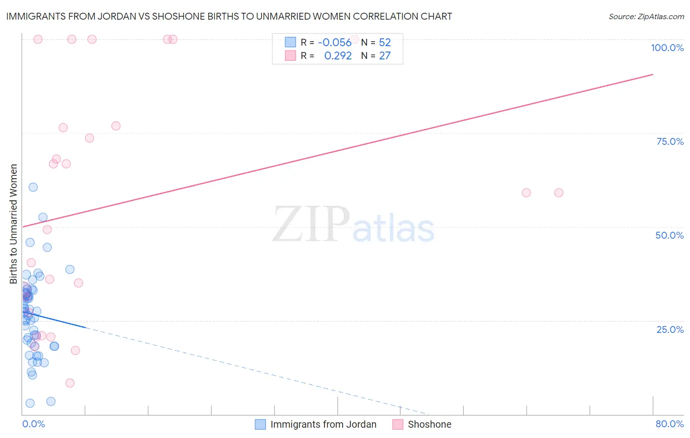 Immigrants from Jordan vs Shoshone Births to Unmarried Women
