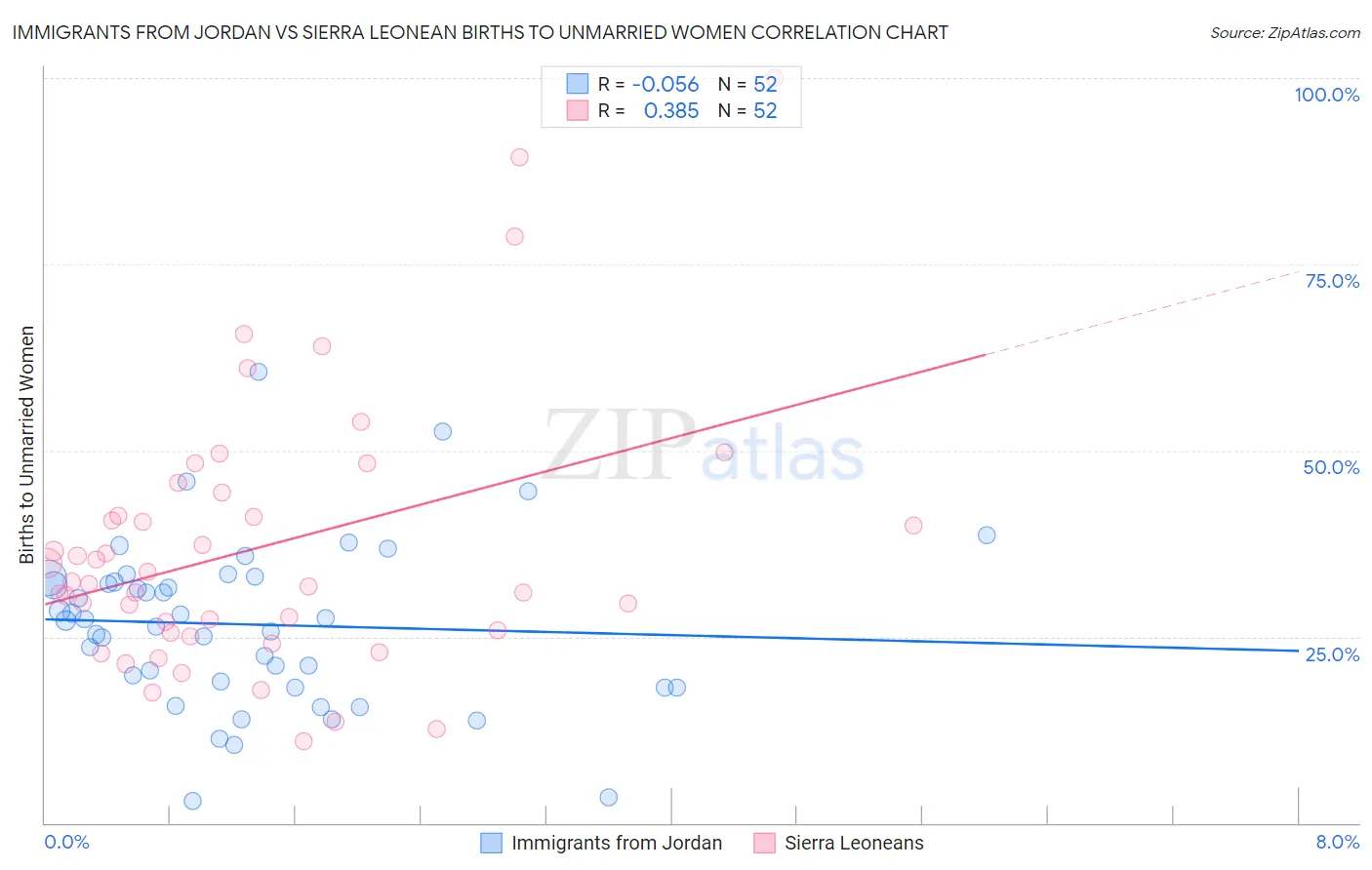 Immigrants from Jordan vs Sierra Leonean Births to Unmarried Women