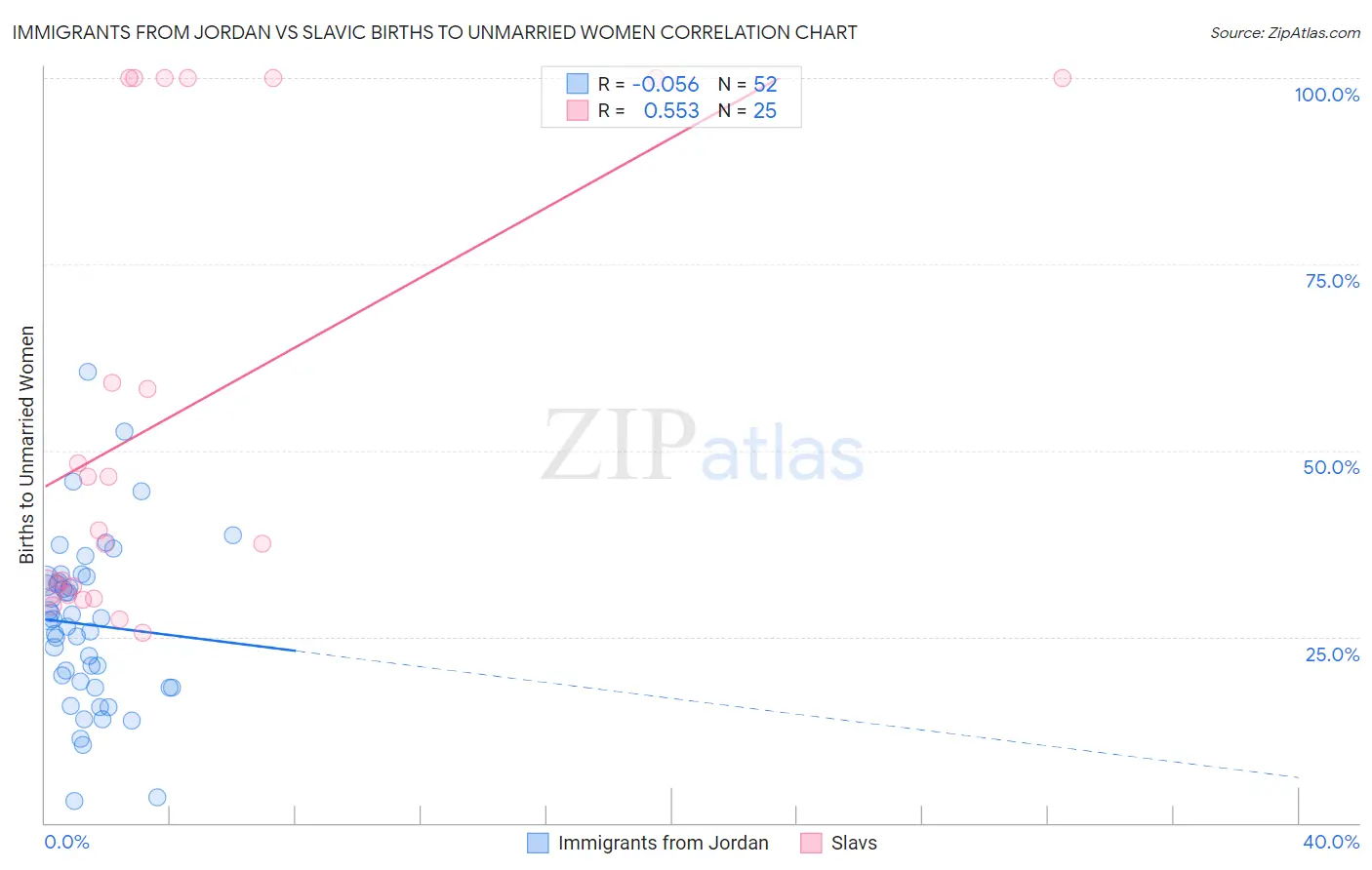 Immigrants from Jordan vs Slavic Births to Unmarried Women