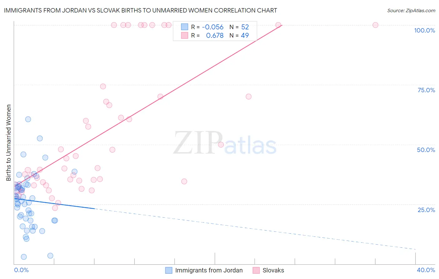 Immigrants from Jordan vs Slovak Births to Unmarried Women
