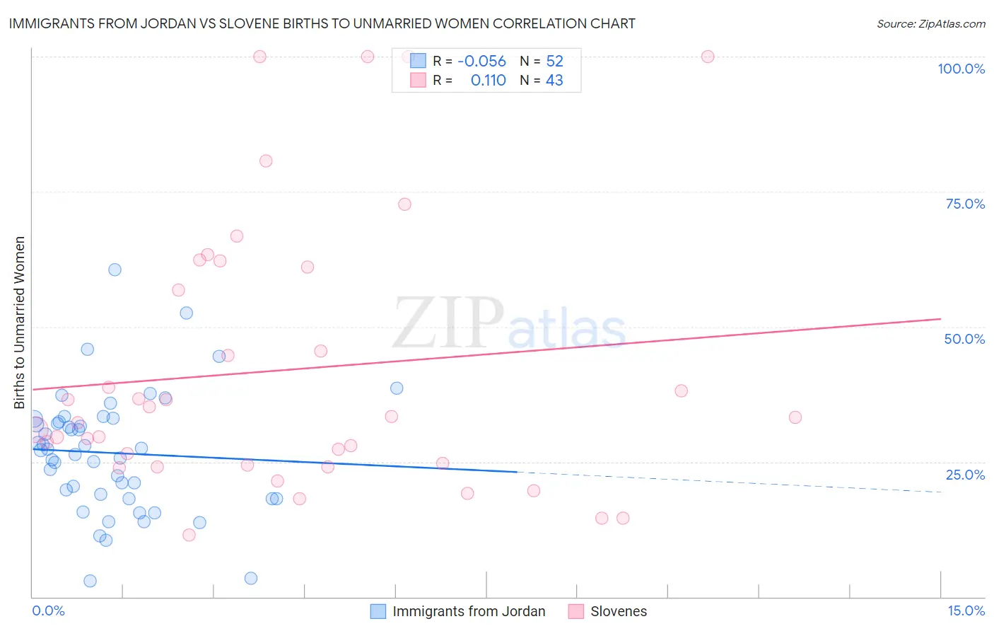 Immigrants from Jordan vs Slovene Births to Unmarried Women