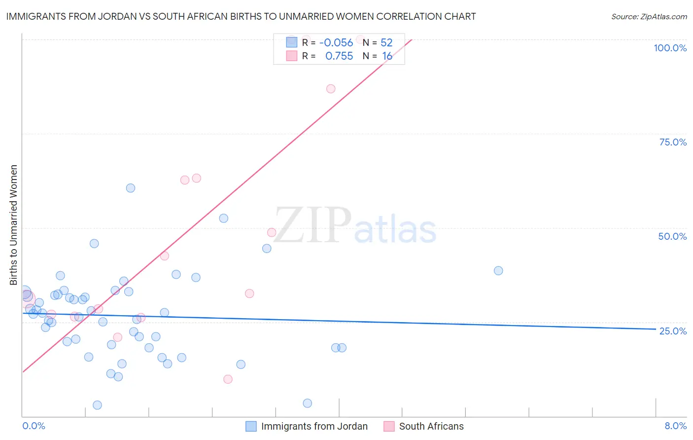 Immigrants from Jordan vs South African Births to Unmarried Women