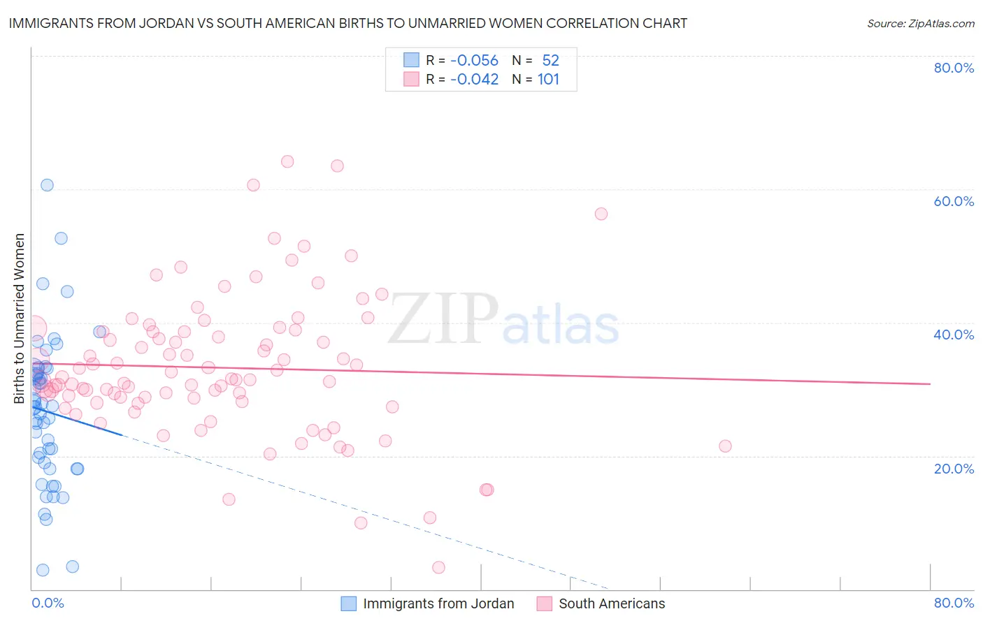 Immigrants from Jordan vs South American Births to Unmarried Women