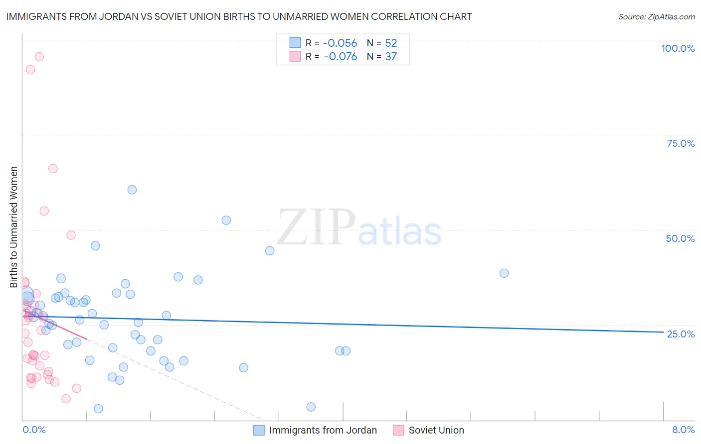Immigrants from Jordan vs Soviet Union Births to Unmarried Women