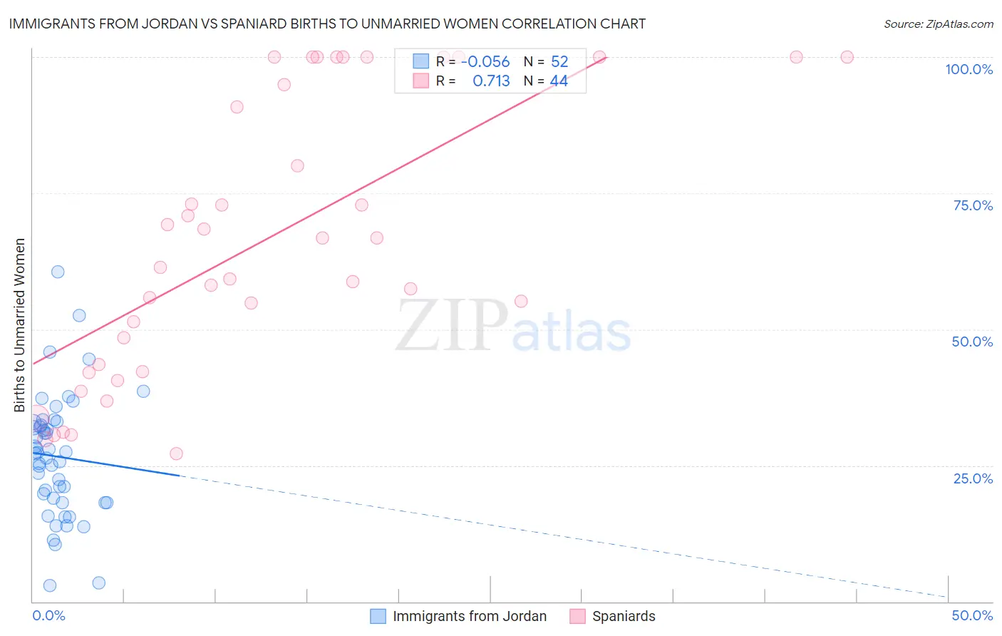 Immigrants from Jordan vs Spaniard Births to Unmarried Women