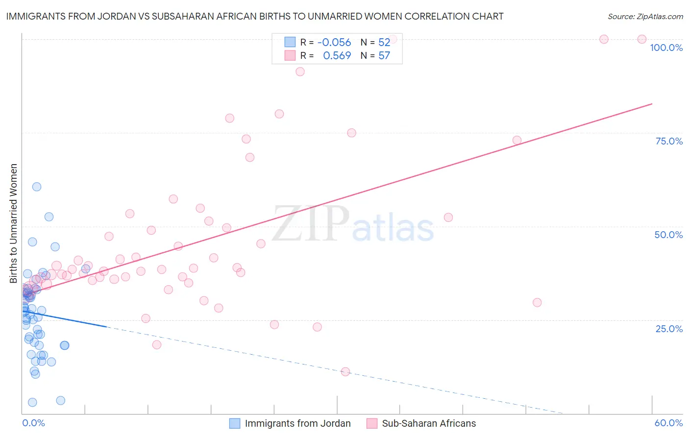 Immigrants from Jordan vs Subsaharan African Births to Unmarried Women