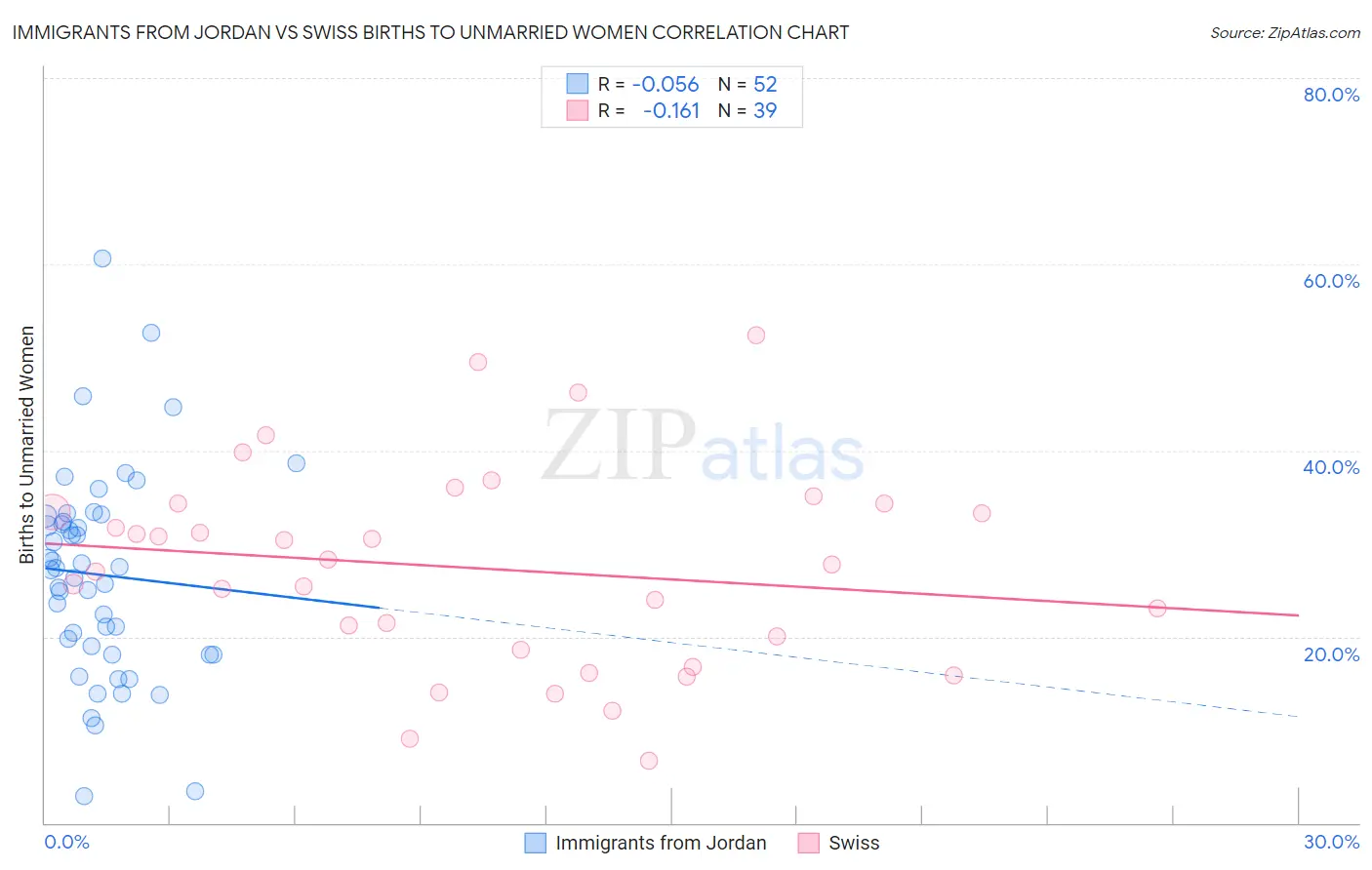 Immigrants from Jordan vs Swiss Births to Unmarried Women
