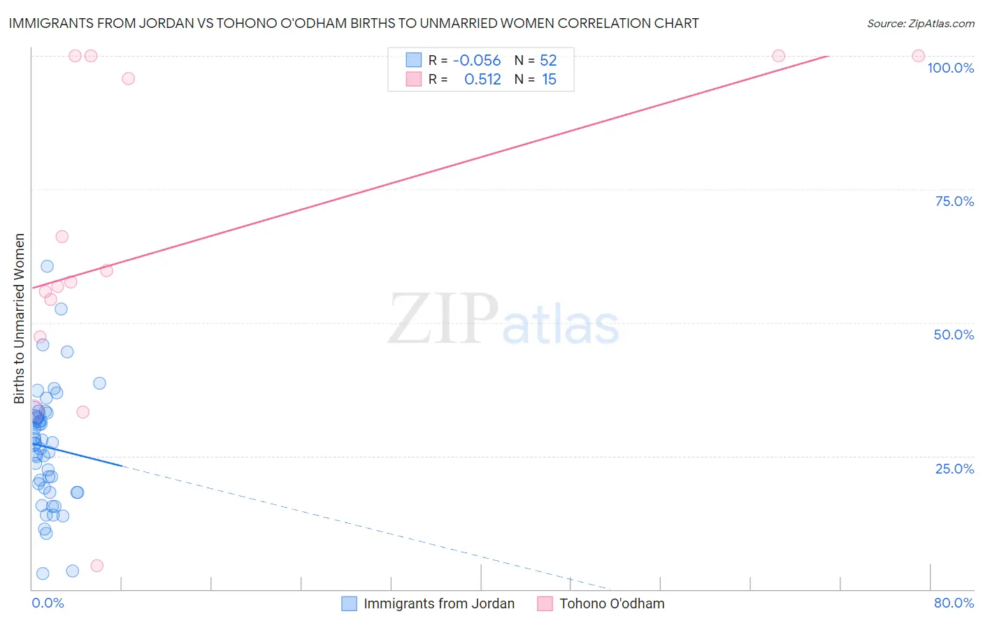 Immigrants from Jordan vs Tohono O'odham Births to Unmarried Women