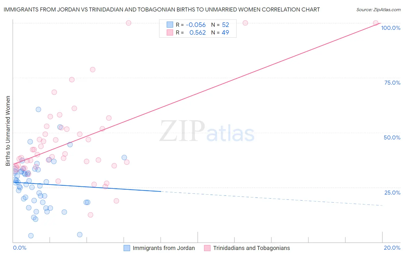 Immigrants from Jordan vs Trinidadian and Tobagonian Births to Unmarried Women