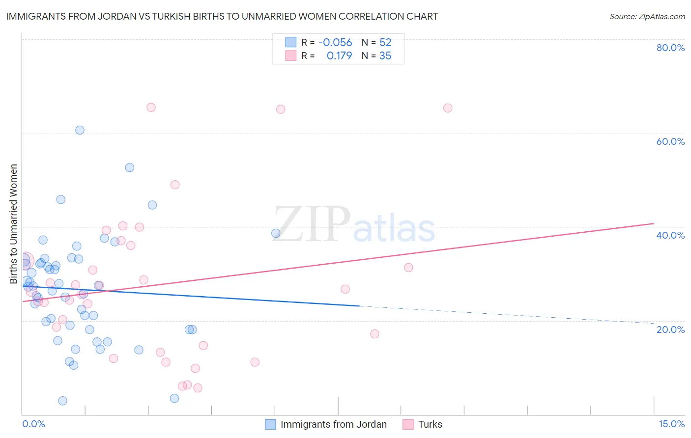 Immigrants from Jordan vs Turkish Births to Unmarried Women