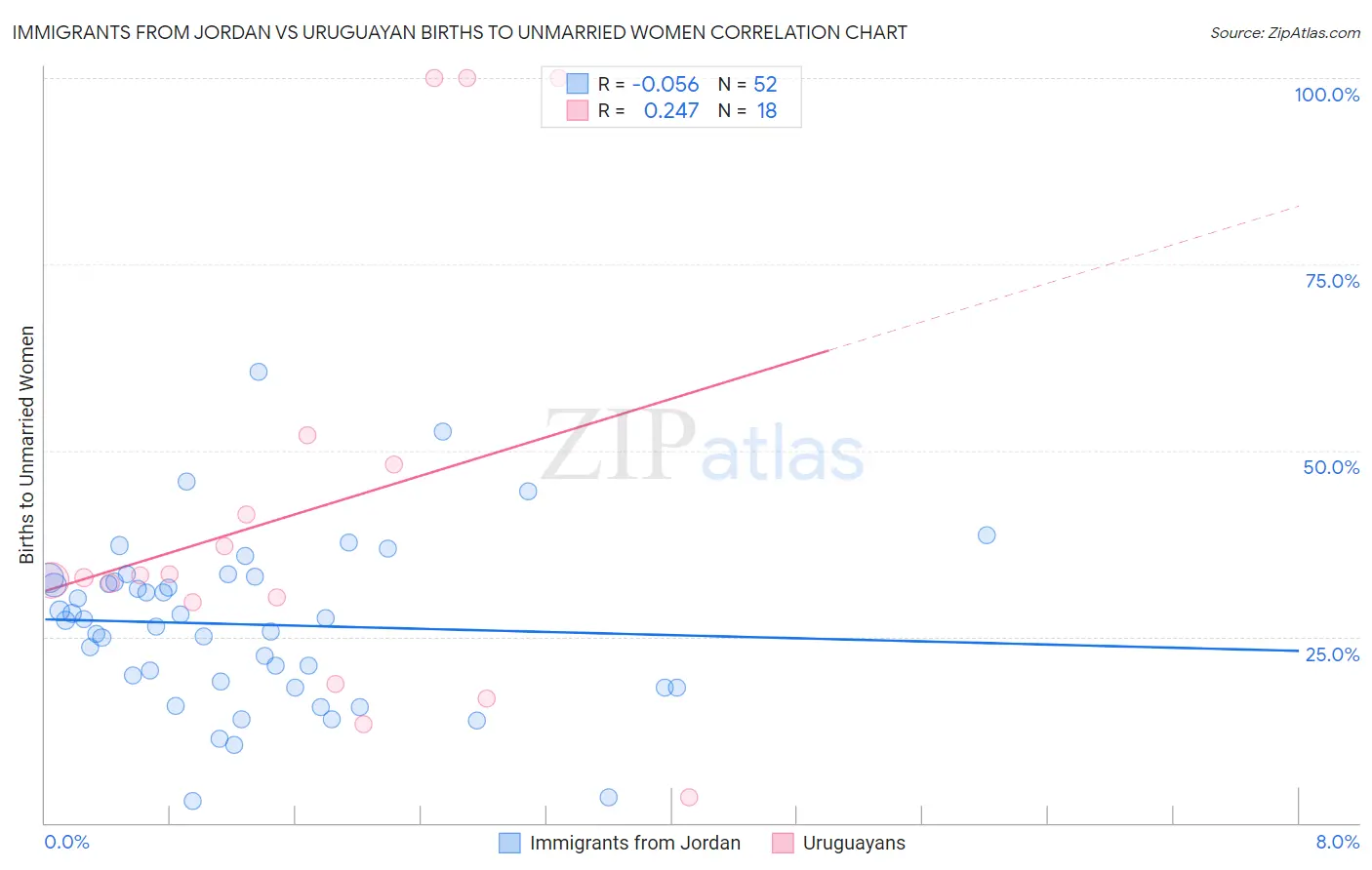Immigrants from Jordan vs Uruguayan Births to Unmarried Women