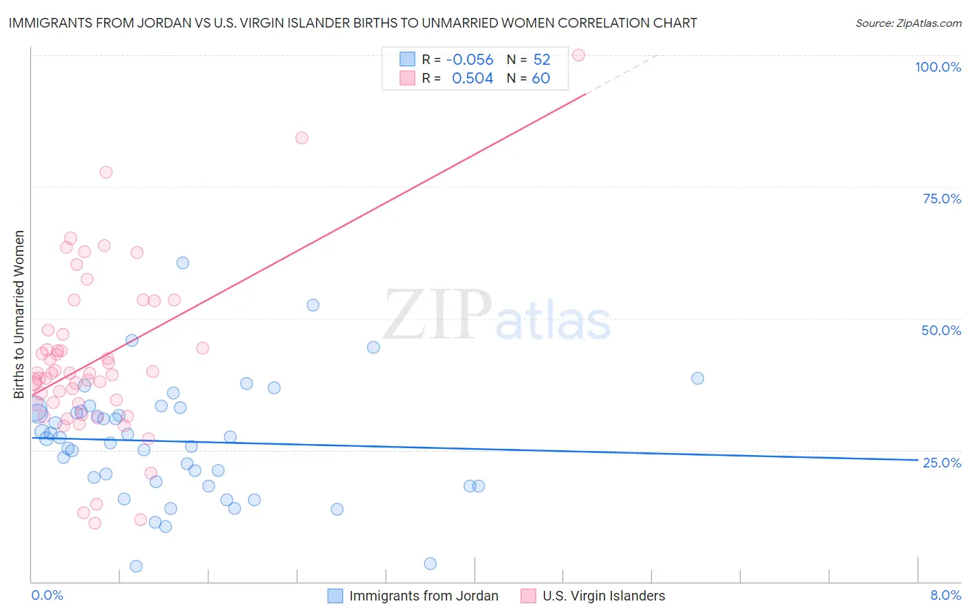Immigrants from Jordan vs U.S. Virgin Islander Births to Unmarried Women