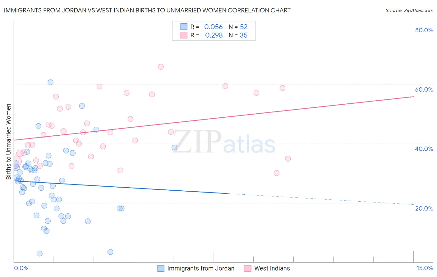 Immigrants from Jordan vs West Indian Births to Unmarried Women