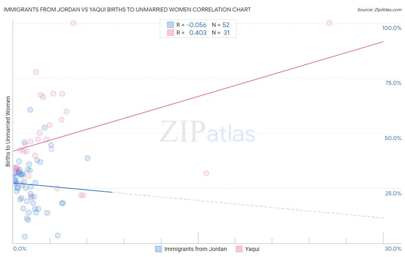 Immigrants from Jordan vs Yaqui Births to Unmarried Women