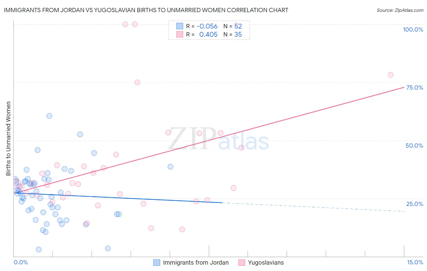 Immigrants from Jordan vs Yugoslavian Births to Unmarried Women