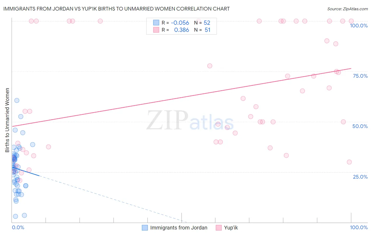 Immigrants from Jordan vs Yup'ik Births to Unmarried Women