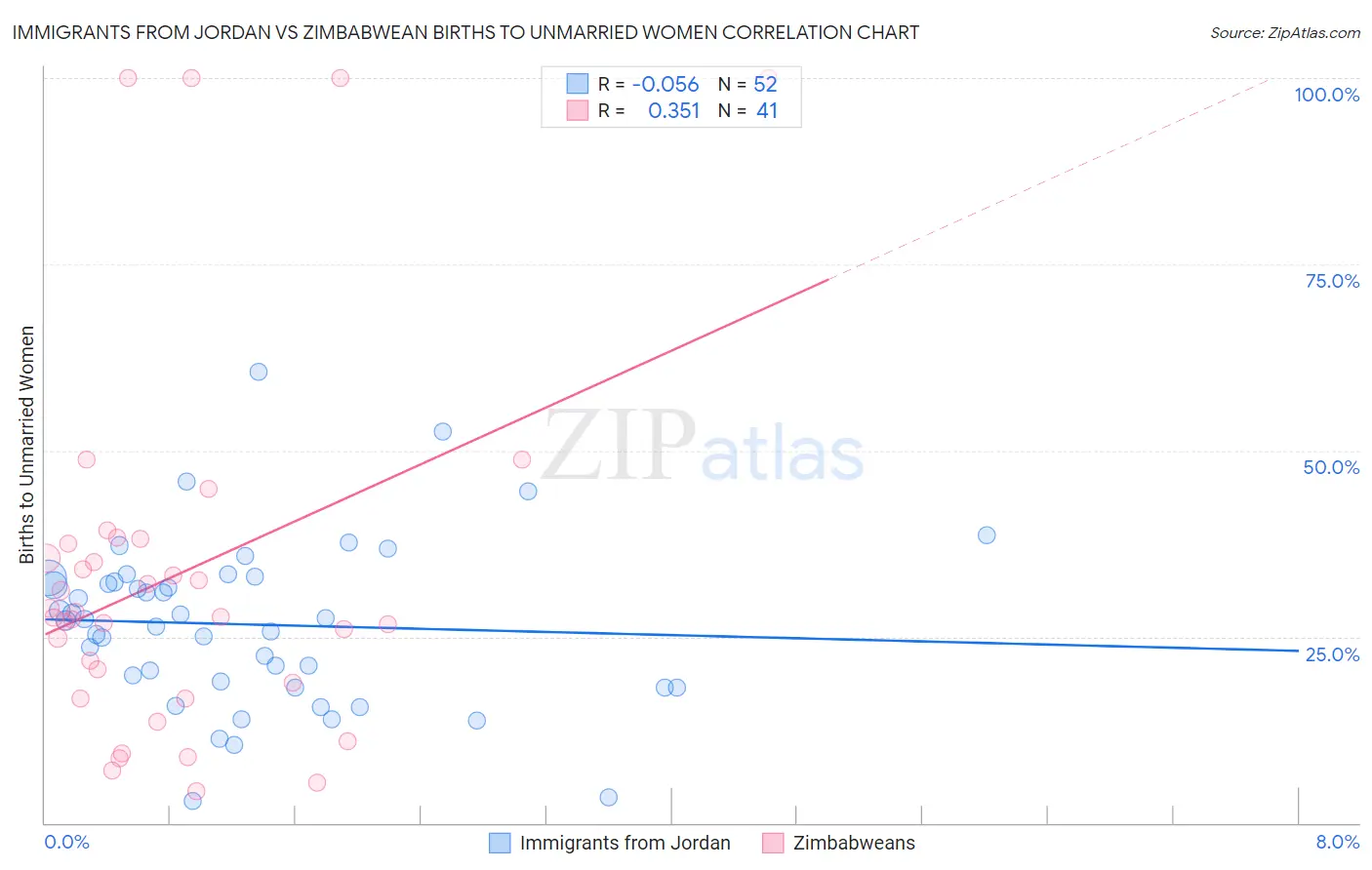 Immigrants from Jordan vs Zimbabwean Births to Unmarried Women