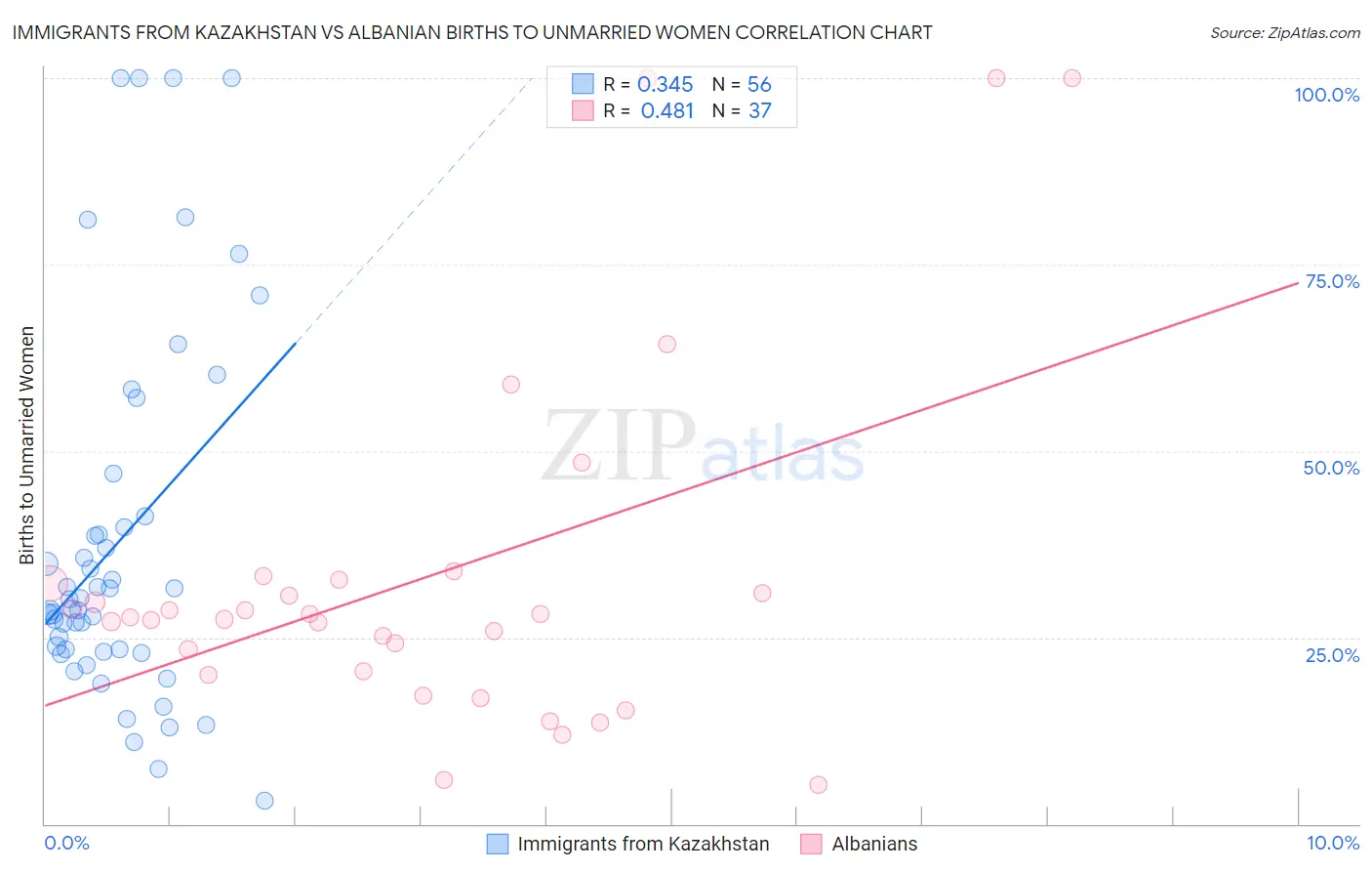 Immigrants from Kazakhstan vs Albanian Births to Unmarried Women