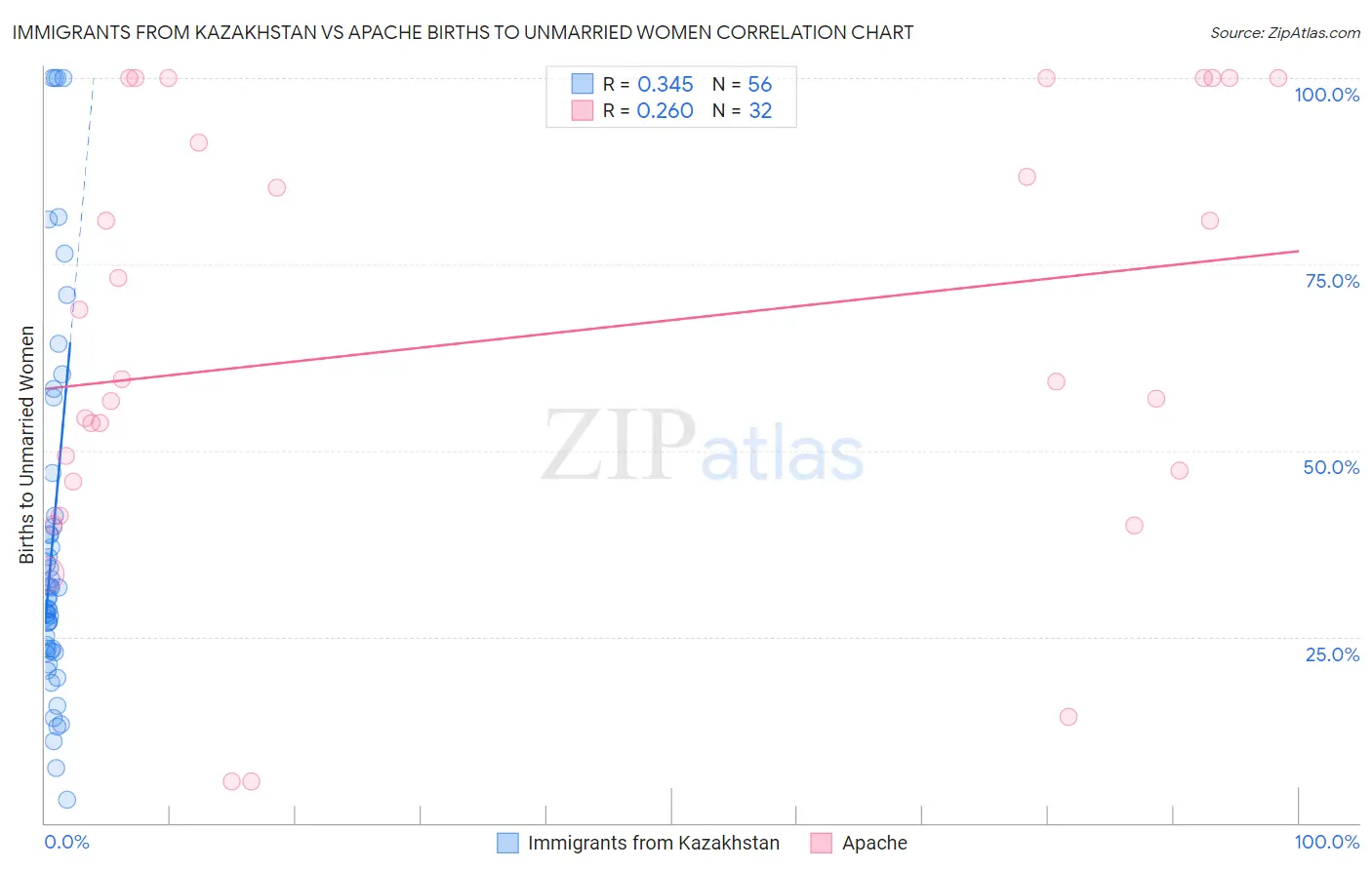 Immigrants from Kazakhstan vs Apache Births to Unmarried Women