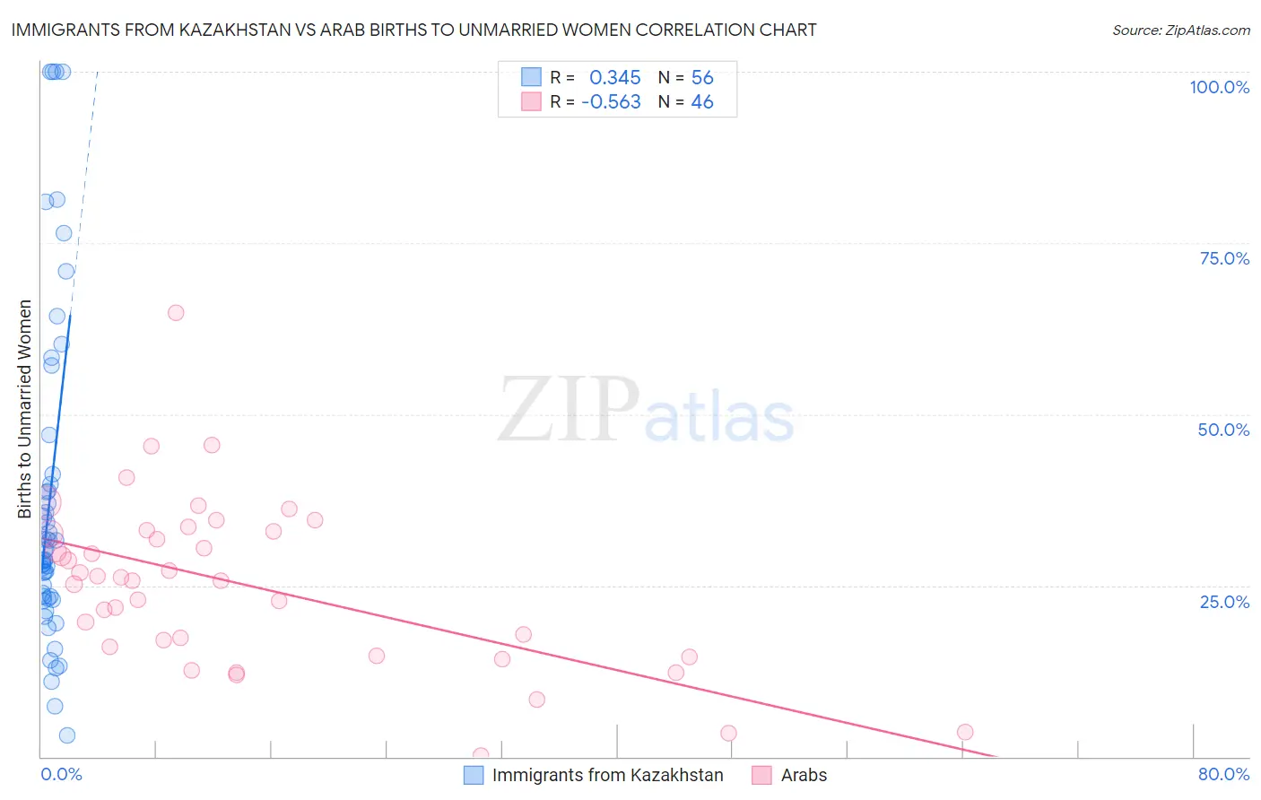 Immigrants from Kazakhstan vs Arab Births to Unmarried Women