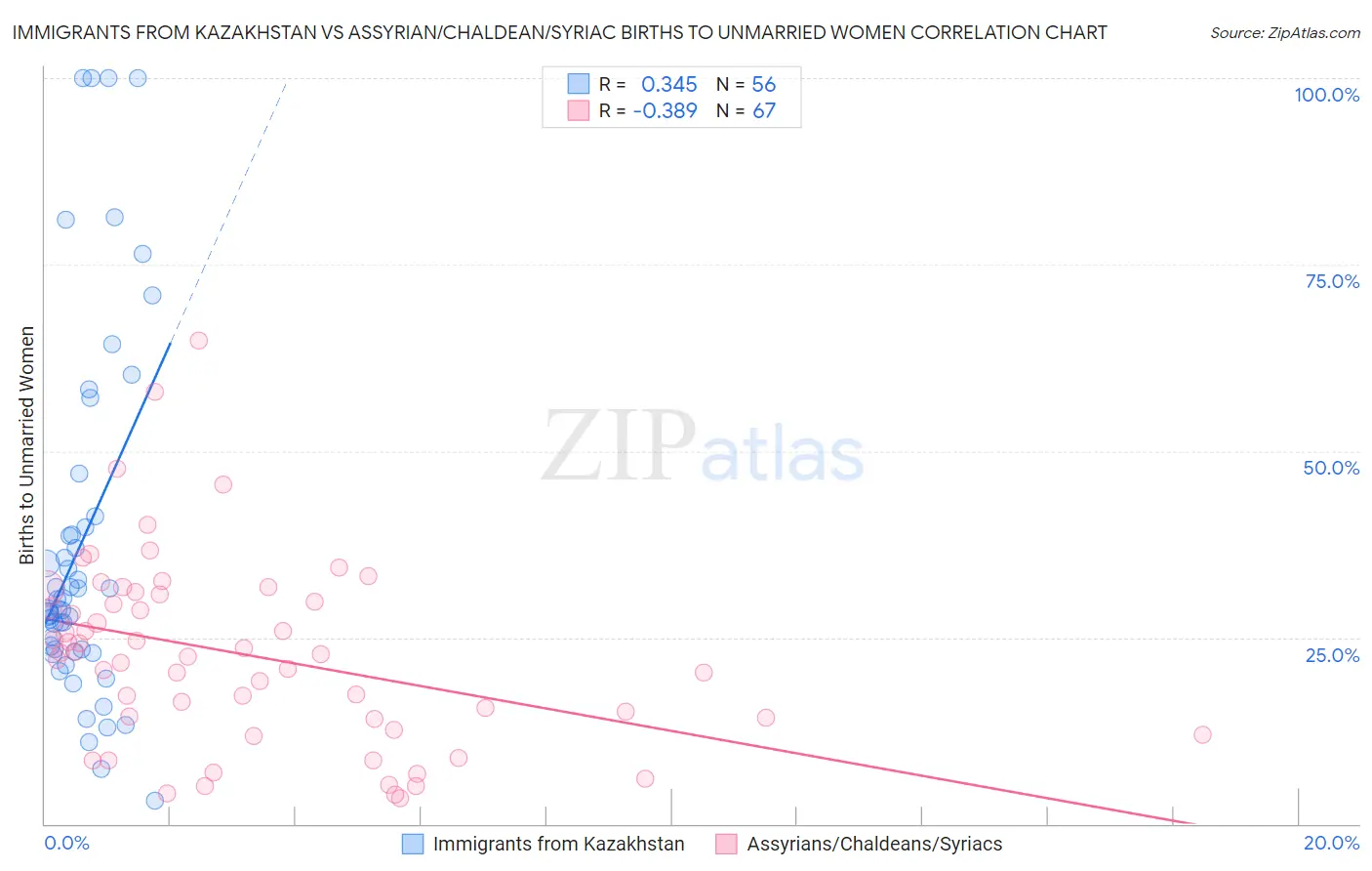 Immigrants from Kazakhstan vs Assyrian/Chaldean/Syriac Births to Unmarried Women